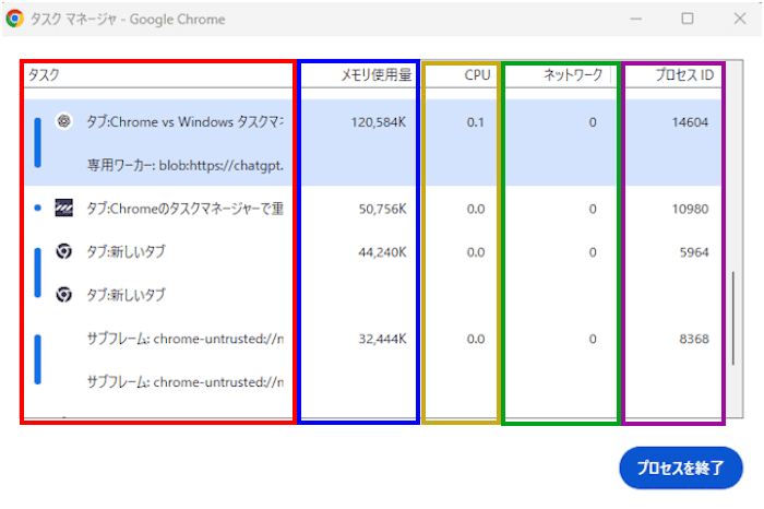 Google Chromeのタスクマネージャ画面