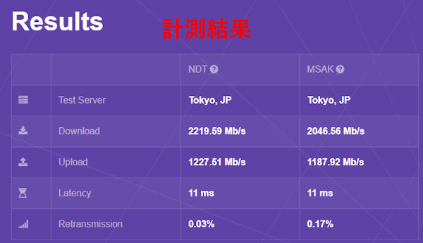 M‐Labの速度テスト画面